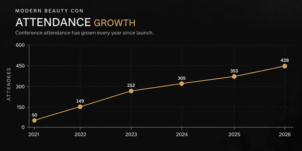 MBC-Attendance Growth Chart